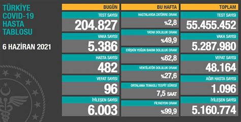 K­o­r­o­n­a­v­i­r­ü­s­ ­T­ü­r­k­i­y­e­:­ ­5­ ­B­i­n­ ­3­8­6­ ­Y­e­n­i­ ­V­a­k­a­,­ ­9­6­ ­Ö­l­ü­m­.­.­.­